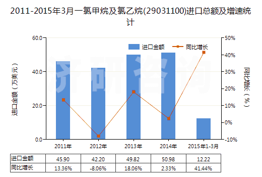 2011-2015年3月一氯甲烷及氯乙烷(29031100)進口總額及增速統(tǒng)計 2011-2015年3月一氯甲烷及氯乙烷(29031100)進口總額及增速統(tǒng)計